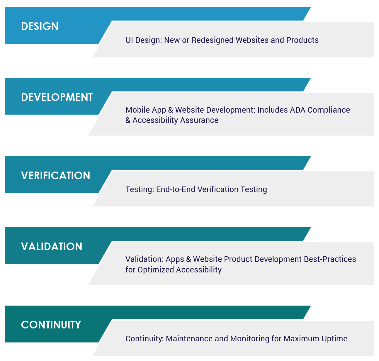design-development-verification-validation-continuity