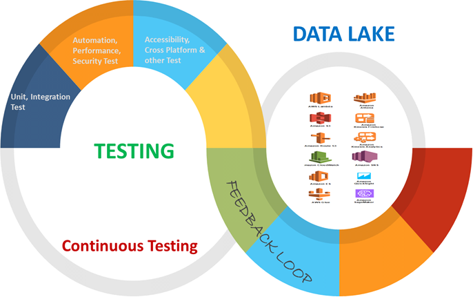 Prakat Data Lake Testing