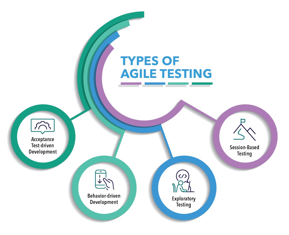 Types of agile testing