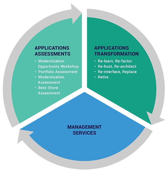 Application modernization lifecycle