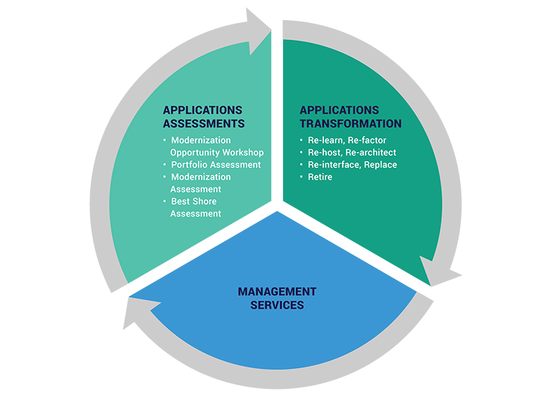 Full Lifecycle: Modernization and Transformation